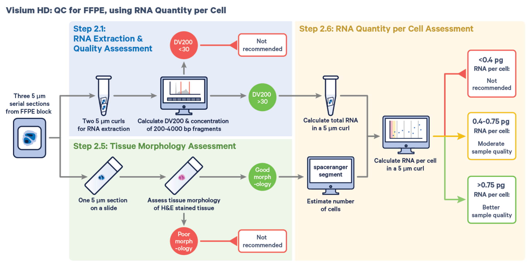 How can I QC my FFPE sample for Visium HD based upon RNA quantity per cell?
